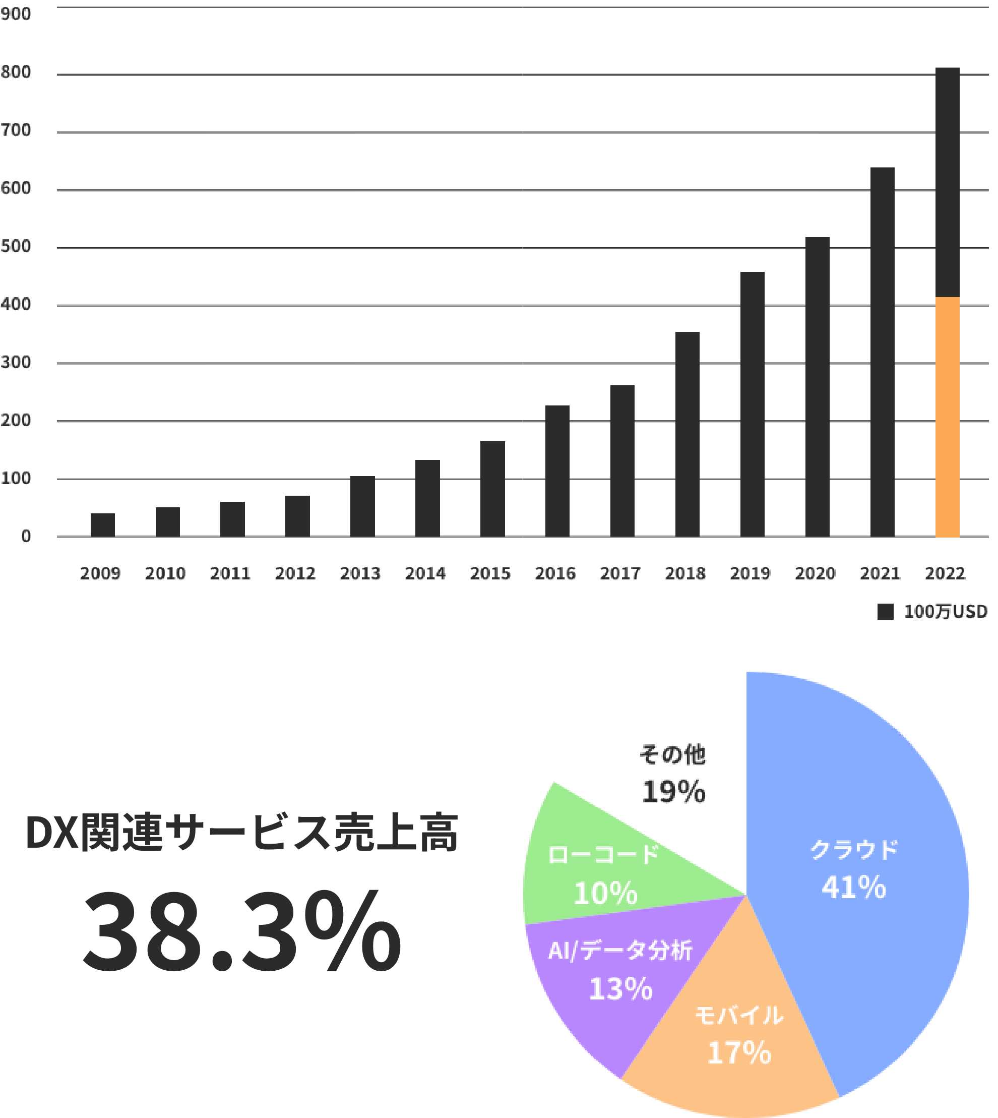 DX関連サービス売上高38.3%,クラウド41%,モバイル17%,AI/データ分析13%,ローコード10%,その他19%